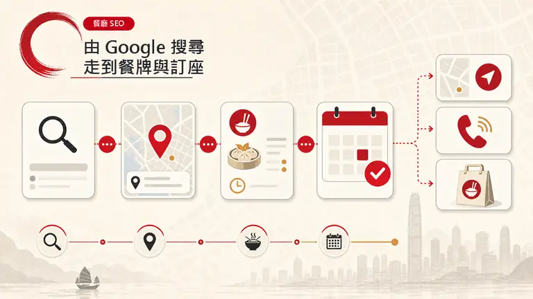 餐廳由 Google 搜尋曝光經餐牌與分店資料，走到訂座、外賣、路線或致電的決策路徑