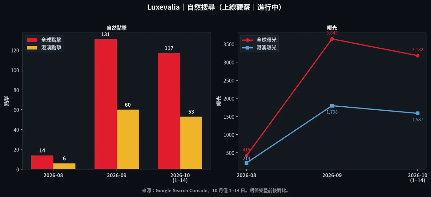 Google 搜尋數據圖表：Luxevalia 自然點擊同曝光由 8 月對比 9 月同 10 月頭兩星期